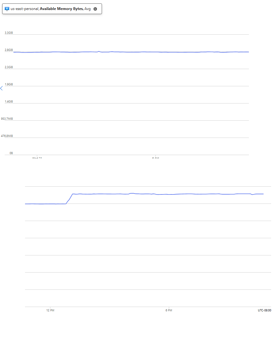 Graph showing available memory bytes increasing from about 2.9 Gb to 3.1 Gb